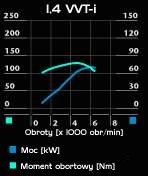 wykres mocy 1.4 16V vvt-i