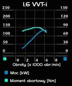 moment obrotowy 1.6 16V vvti